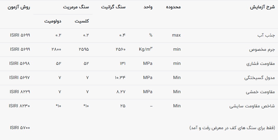 حداقل الزامات و استانداردهای لازم برای سنگ های آهکی: