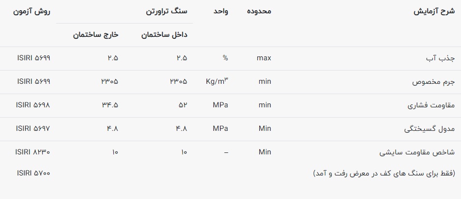 حداقل الزامات و استاندارد سنگ های ساختمانی تراورتن: